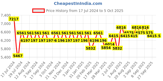 tatacliq.com Chidiyaa Nalini Rani Handwoven Linen Zari Saree chidiyaa Price History Graph from 17 Jul 2024 to 4 Oct 2025