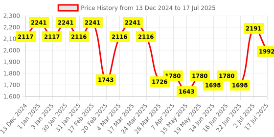 tatacliq.com Chidiyaa Nandini Block Printed Cotton Kurta chidiyaa Price History Graph from 13 Dec 2024 to 2 Jul 2025