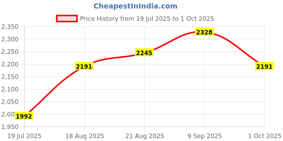 tatacliq.com Chidiyaa Nandini Block Printed Cotton Kurta chidiyaa Price History Graph from 19 Jul 2025 to 1 Oct 2025