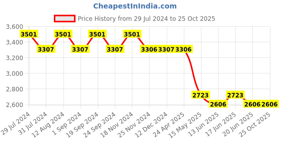tatacliq.com Chidiyaa Nargiz Aftabi Tissue Saree chidiyaa Price History Graph from 29 Jul 2024 to 24 Oct 2025