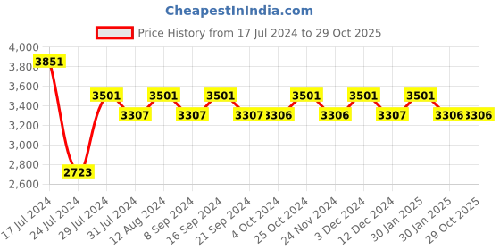 tatacliq.com Chidiyaa Nargiz Juhi Khimkab Brocade Blouse chidiyaa Price History Graph from 17 Jul 2024 to 28 Oct 2025