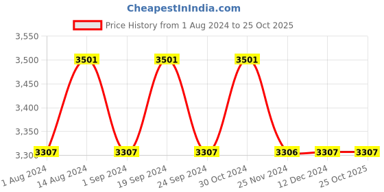 tatacliq.com Chidiyaa Nargiz Layla Tissue Saree chidiyaa Price History Graph from 1 Aug 2024 to 24 Oct 2025