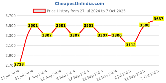 tatacliq.com Chidiyaa Nargiz Mahua Khimkab Brocade Blouse chidiyaa Price History Graph from 27 Jul 2024 to 7 Oct 2025