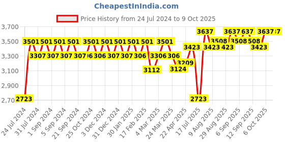 tatacliq.com Chidiyaa Nargiz Mahua Khimkab Brocade Blouse chidiyaa Price History Graph from 24 Jul 2024 to 8 Oct 2025