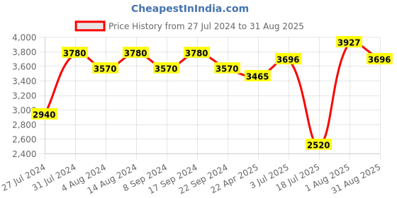 tatacliq.com Chidiyaa Nargiz Mugdha Khimkab Brocade Blouse chidiyaa Price History Graph from 27 Jul 2024 to 31 Aug 2025