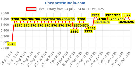 tatacliq.com Chidiyaa Nargiz Mugdha Khimkab Brocade Blouse chidiyaa Price History Graph from 24 Jul 2024 to 11 Oct 2025