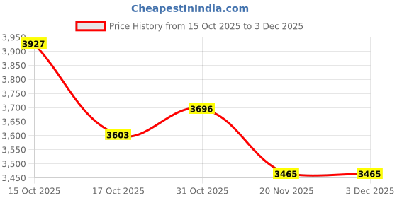 tatacliq.com Chidiyaa Nargiz Mugdha Khimkab Brocade Blouse chidiyaa Price History Graph from 15 Oct 2025 to 2 Dec 2025