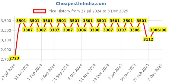 tatacliq.com Chidiyaa Nargiz Nausheen Khimkab Brocade Blouse chidiyaa Price History Graph from 27 Jul 2024 to 2 Dec 2025