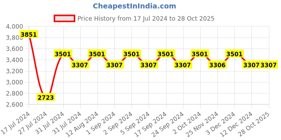 tatacliq.com Chidiyaa Nargiz Safeeda Khimkab Brocade Blouse chidiyaa Price History Graph from 17 Jul 2024 to 28 Oct 2025