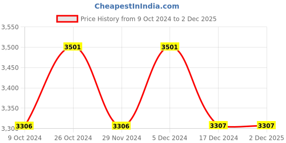 tatacliq.com Chidiyaa Nargiz Safeeda Khimkab Brocade Blouse chidiyaa Price History Graph from 9 Oct 2024 to 2 Dec 2025