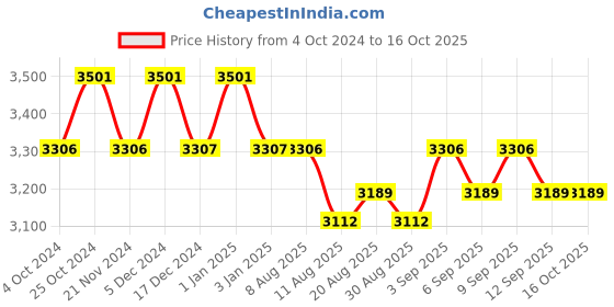 tatacliq.com Chidiyaa Nargiz Safeeda Khimkab Brocade Blouse chidiyaa Price History Graph from 4 Oct 2024 to 16 Oct 2025