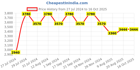 tatacliq.com Chidiyaa Nargiz Zarin Khimkab Brocade Blouse chidiyaa Price History Graph from 27 Jul 2024 to 15 Oct 2025