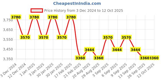 tatacliq.com Chidiyaa Nargiz Zarin Khimkab Brocade Blouse chidiyaa Price History Graph from 3 Dec 2024 to 12 Oct 2025