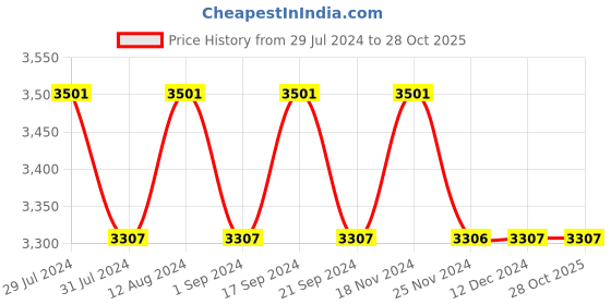 tatacliq.com Chidiyaa Nargiz Zarmisha Tissue Saree chidiyaa Price History Graph from 29 Jul 2024 to 28 Oct 2025
