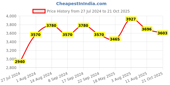 tatacliq.com Chidiyaa Nargiz Zubeyda Khimkab Brocade Blouse chidiyaa Price History Graph from 27 Jul 2024 to 21 Oct 2025