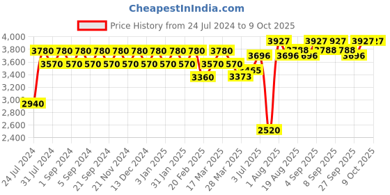 tatacliq.com Chidiyaa Nargiz Zubeyda Khimkab Brocade Blouse chidiyaa Price History Graph from 24 Jul 2024 to 8 Oct 2025