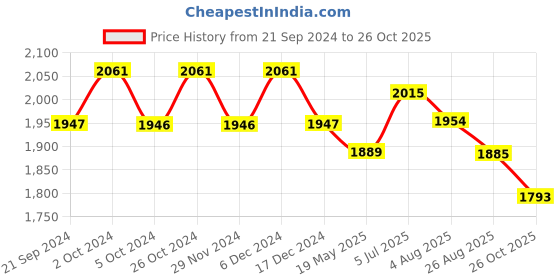 tatacliq.com Chidiyaa Navy Blue Dragonfly Block Printed Shirt chidiyaa Price History Graph from 21 Sep 2024 to 26 Oct 2025