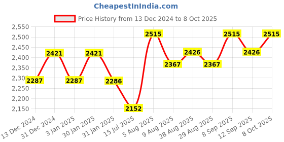 tatacliq.com Chidiyaa Nayab Block Printed Cotton Kurta chidiyaa Price History Graph from 13 Dec 2024 to 8 Oct 2025