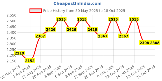 tatacliq.com Chidiyaa Nayab Block Printed Cotton Kurta chidiyaa Price History Graph from 30 May 2025 to 18 Oct 2025