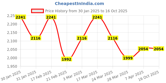 tatacliq.com Chidiyaa Nirvishaa Pure Cotton Kurta chidiyaa Price History Graph from 30 Jan 2025 to 16 Oct 2025