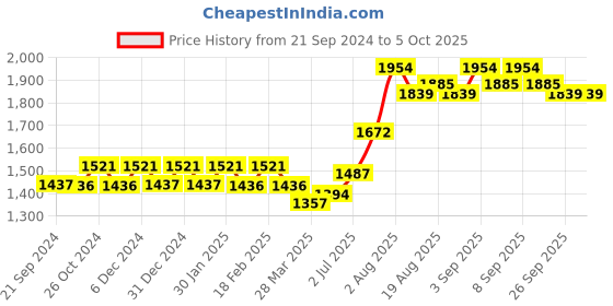 tatacliq.com Chidiyaa No Made Asra Blockprinted Cotton Dupatta chidiyaa Price History Graph from 21 Sep 2024 to 4 Oct 2025