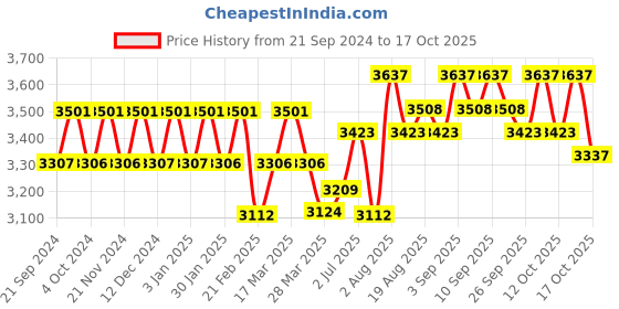 tatacliq.com Chidiyaa No Made Augusta Blockprinted Cotton Saree chidiyaa Price History Graph from 21 Sep 2024 to 17 Oct 2025