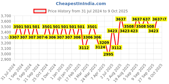 tatacliq.com Chidiyaa No Made Barkha Blockprinted Cotton Saree chidiyaa Price History Graph from 31 Jul 2024 to 9 Oct 2025