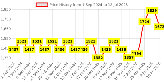tatacliq.com Chidiyaa No Made Gaia Blockprinted Cotton Dupatta chidiyaa Price History Graph from 1 Sep 2024 to 18 Jul 2025
