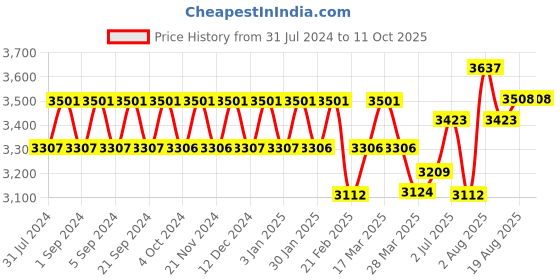 tatacliq.com Chidiyaa No Made Isla Blockprinted Cotton Saree chidiyaa Price History Graph from 31 Jul 2024 to 10 Oct 2025