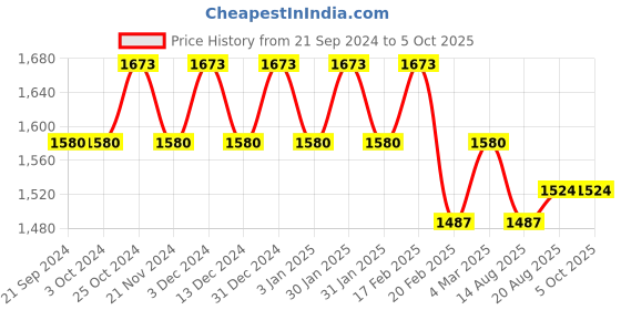 tatacliq.com Chidiyaa No Made Kehlani Blockprinted Cotton Dupatta chidiyaa Price History Graph from 21 Sep 2024 to 4 Oct 2025