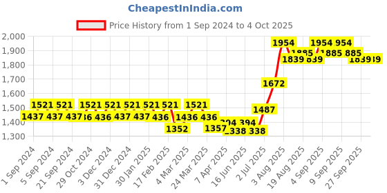 tatacliq.com Chidiyaa No Made Marley Blockprinted Cotton Dupatta chidiyaa Price History Graph from 1 Sep 2024 to 4 Oct 2025
