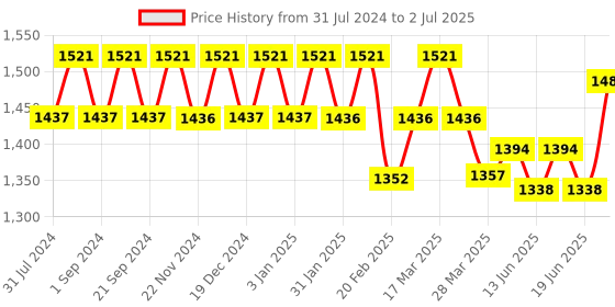 tatacliq.com Chidiyaa No Made Meredith Blockprinted Cotton Dupatta chidiyaa Price History Graph from 31 Jul 2024 to 2 Jul 2025