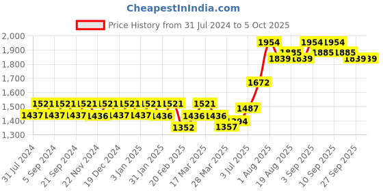 tatacliq.com Chidiyaa No Made Saadiyah Blockprinted Cotton Dupatta chidiyaa Price History Graph from 31 Jul 2024 to 4 Oct 2025