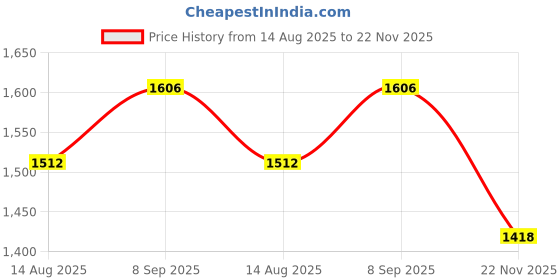 tatacliq.com Chidiyaa Nomad Ariel Blockprinted Cotton Top chidiyaa Price History Graph from 14 Aug 2025 to 22 Nov 2025