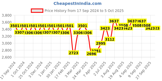 tatacliq.com Chidiyaa NOMAD Msafiri Blockprinted Cotton Saree chidiyaa Price History Graph from 17 Sep 2024 to 4 Oct 2025