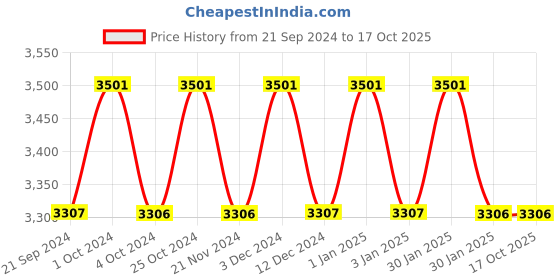 tatacliq.com Chidiyaa NOMAD Wanda Blockprinted Cotton Saree chidiyaa Price History Graph from 21 Sep 2024 to 15 Oct 2025