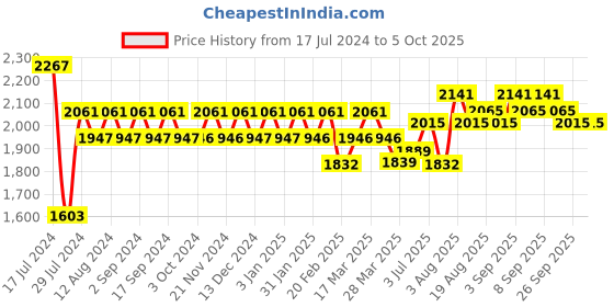 tatacliq.com Chidiyaa Noor Ivory Hand Blockprinted Mashru Silk Blouse chidiyaa Price History Graph from 17 Jul 2024 to 4 Oct 2025