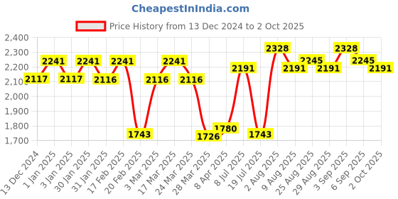 tatacliq.com Chidiyaa Noorani Block Printed Cotton Kurta chidiyaa Price History Graph from 13 Dec 2024 to 2 Oct 2025