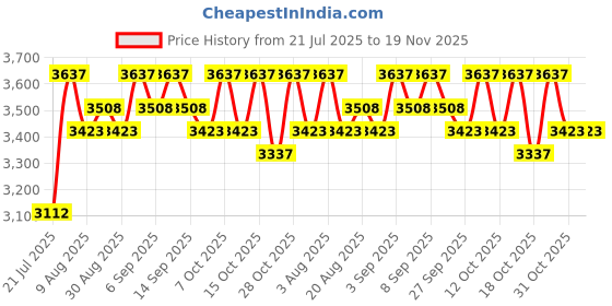 tatacliq.com Chidiyaa Off White Pure Cotton Blockprint Saree chidiyaa Price History Graph from 21 Jul 2025 to 19 Nov 2025