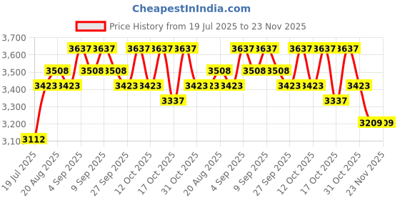 tatacliq.com Chidiyaa Off White Pure Cotton Blockprint Saree chidiyaa Price History Graph from 19 Jul 2025 to 22 Nov 2025