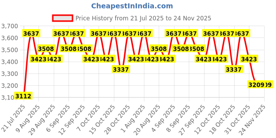 tatacliq.com Chidiyaa Off White Pure Cotton Blockprint Saree chidiyaa Price History Graph from 21 Jul 2025 to 24 Nov 2025