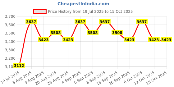 tatacliq.com Chidiyaa Off White Pure Cotton Blockprint Saree chidiyaa Price History Graph from 19 Jul 2025 to 15 Oct 2025