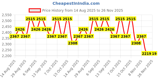 tatacliq.com Chidiyaa Off White Pure Cotton Flared Fit Printed Kurta chidiyaa Price History Graph from 14 Aug 2025 to 25 Nov 2025