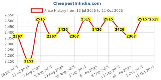 tatacliq.com Chidiyaa Off White Pure Cotton Regular Fit Block Print Kurti chidiyaa Price History Graph from 13 Jul 2025 to 10 Oct 2025