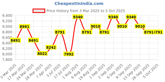tatacliq.com Chidiyaa Olive Block Printed Modal Silk Saree chidiyaa Price History Graph from 3 Mar 2025 to 4 Oct 2025