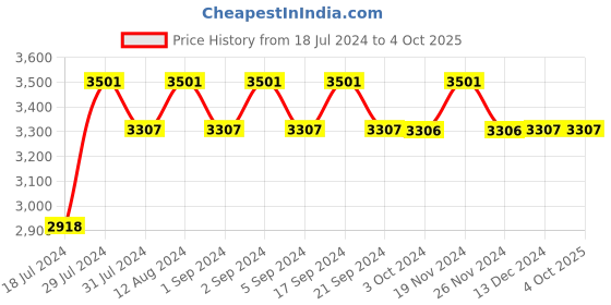 tatacliq.com Chidiyaa Olive Green & Red Geometric Ajooni Saree chidiyaa Price History Graph from 18 Jul 2024 to 4 Oct 2025