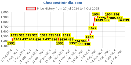 tatacliq.com Chidiyaa Olive Green Pure Cotton Blockprinted Ajooni Dupatta chidiyaa Price History Graph from 27 Jul 2024 to 4 Oct 2025