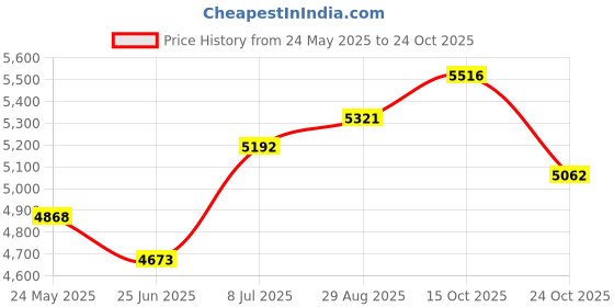 tatacliq.com Chidiyaa Orange Lali Handwoven Cotton Zari Kurta Pant Set chidiyaa Price History Graph from 24 May 2025 to 24 Oct 2025