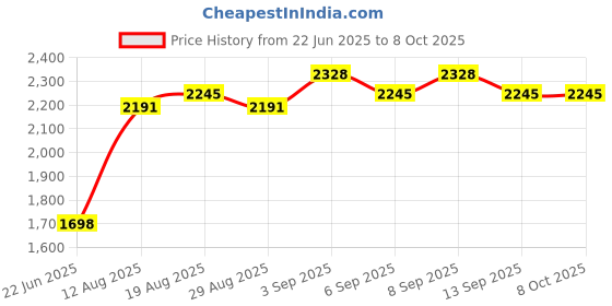 tatacliq.com Chidiyaa Paakeezah Block Printed Cotton Kurta chidiyaa Price History Graph from 22 Jun 2025 to 8 Oct 2025