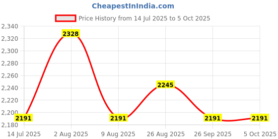 tatacliq.com Chidiyaa Paakeezah Block Printed Cotton Kurta chidiyaa Price History Graph from 14 Jul 2025 to 4 Oct 2025